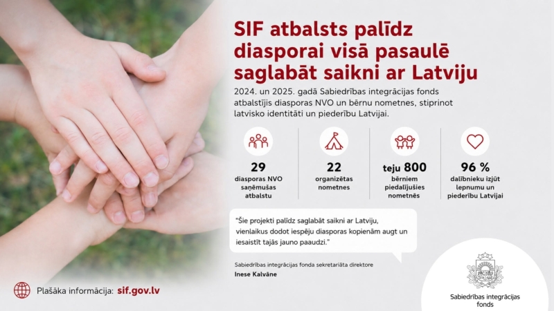 Infografika “SIF atbalsts palīdz diasporai visā pasaulē saglabāt saikni ar Latviju”. Tajā norādīts, ka 2024. un 2025. gadā atbalstu saņēmušas 29 diasporas NVO, organizētas 22 bērnu nometnes, kurās piedalījušies teju 800 bērnu, un 96% dalībnieku izjūt lepnumu un piederību Latvijai. Iekļauts SIF sekretariāta direktores Ineses Kalvānes citāts: “Šie projekti palīdz saglabāt saikni ar Latviju, vienlaikus dodot iespēju diasporas kopienām augt un iesaistīt tajās jauno paaudzi.” Kreisajā pusē redzamas cita uz citas