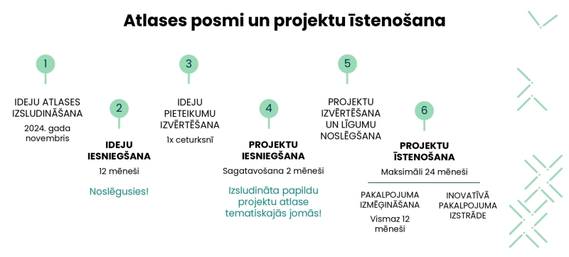 Infografika “Atlases posmi un projektu īstenošana” attēlo sešu posmu procesu. 1. Ideju atlases izsludināšana – 2024. gada novembrī. 2. Ideju iesniegšana – 12 mēneši; posms noslēdzies. 3. Ideju pieteikumu izvērtēšana – pirmajā ceturksnī. 4. Projektu iesniegšana – sagatavošana divus mēnešus; izsludināta papildu projektu atlase tematiskajās jomās. 5. Projektu izvērtēšana un līgumu noslēgšana. 6. Projektu īstenošana – maksimāli 24 mēnešus, tostarp pakalpojuma izmēģināšana vismaz 12 mēnešus un inovatīvā pakalpoj