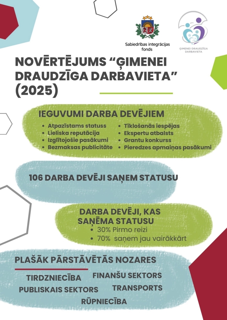 Infografika “Novērtējums ‘Ģimenei draudzīga darbavieta’ (2025)”. Tajā norādīti darba devēju ieguvumi: atpazīstams statuss, lieliska reputācija, izglītojoši pasākumi, bezmaksas publicitāte, tīklošanās iespējas, ekspertu atbalsts, ģimeņu konkurss un pieredzes apmaiņas pasākumi. Statusu saņēmuši 106 darba devēji; 30% to ieguvuši pirmo reizi, bet 70% – atkārtoti. Plašāk pārstāvētās nozares ir tirdzniecība, finanšu sektors, publiskais sektors, transports un rūpniecība. Augšdaļā izvietoti Sabiedrības integrācijas