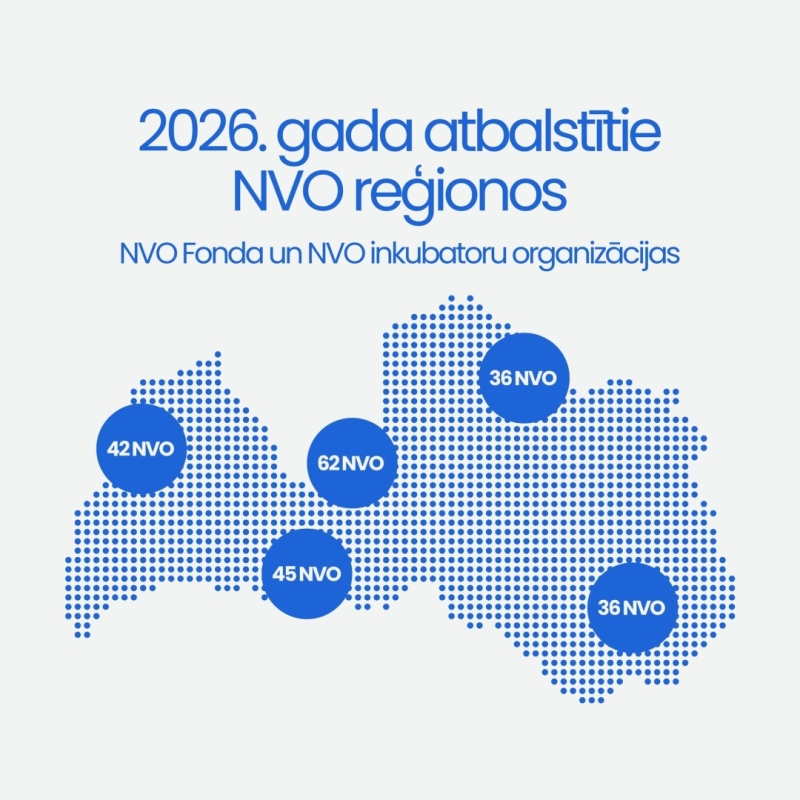 Infografika “2026. gadā atbalstītie NVO reģionos – NVO fonda un NVO inkubatoru organizācijas”. Uz stilizētas Latvijas kartes norādīts atbalstīto organizāciju skaits: Kurzemē – 42 NVO, Zemgalē – 45 NVO, Rīgas reģionā – 62 NVO, Vidzemē – 36 NVO un Latgalē – 36 NVO.
