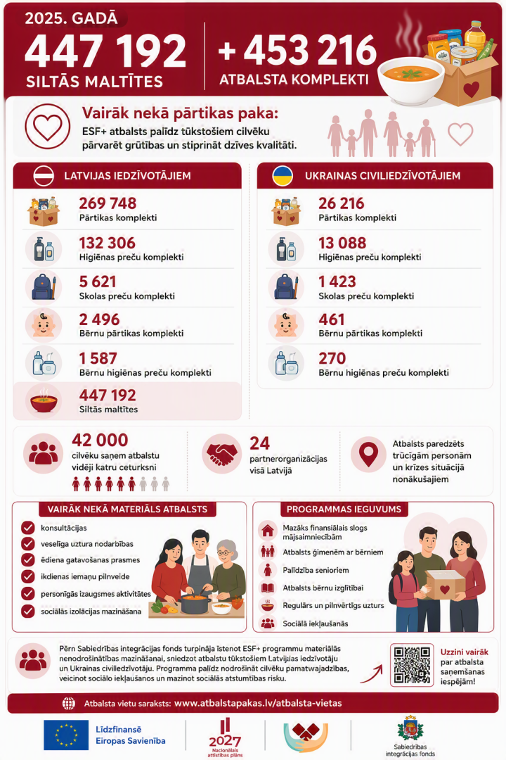 teksts parāda atbalsta daudzumu vizuāli ciparos