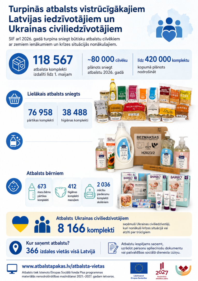 Atbalsts vistrūcīgākajiem Latvijas iedzīvotājiem un Ukrainas civiliedzīvotājiem