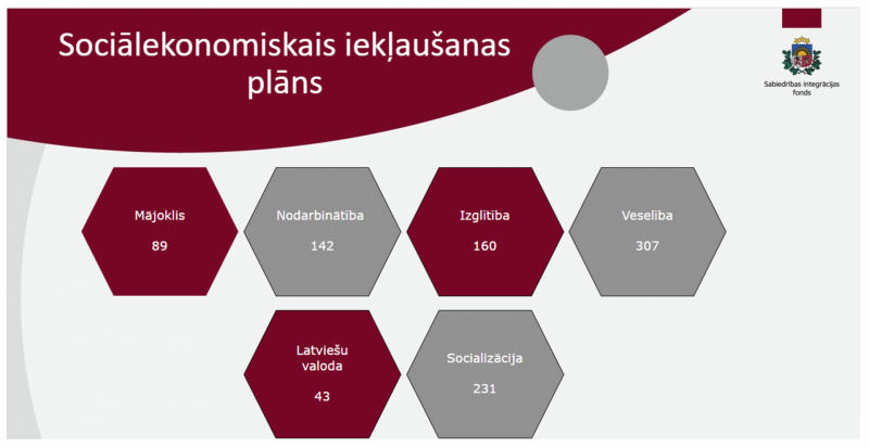 Sociālekonomiskais iekļaušanas plāns