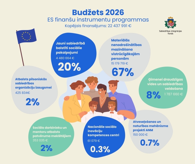 Infografika “Budžets 2026 – ES finanšu instrumentu programmas”. Kopējais finansējums ir 22 437 991 eiro. No tā 67% jeb 15 179 719 eiro paredzēti materiālās nenodrošinātības mazināšanai vistrūcīgākajām personām; 20% jeb 4 480 664 eiro – jauniem sabiedrībā balstītiem sociālajiem pakalpojumiem; 8% jeb 1 787 660 eiro – ģimenei draudzīgas vides un sabiedrības veidošanai; 2% jeb 425 834 eiro – pilsoniskās sabiedrības organizāciju izaugsmei; 2% jeb 353 035 eiro – sociālo darbinieku un mentoru atbalstam patvēruma m