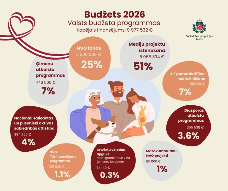 Infografika “Budžets 2026 – valsts budžeta programmas”. Kopējais finansējums ir 9 977 532 eiro. No tā 51% jeb 5 068 334 eiro paredzēti mediju projektu īstenošanai; 25% jeb 2 500 000 eiro – NVO fondam; 7% jeb 746 506 eiro – ģimeņu atbalsta programmām; 7% jeb 693 180 eiro – SIF pamatdarbības nodrošināšanai; 4% jeb 394 825 eiro – nacionāli saliedētas un pilsoniski aktīvas sabiedrības attīstībai; 3,6% jeb 355 538 eiro – diasporas atbalsta programmām; 1,1% jeb 105 000 eiro – NVO līdzfinansējuma programmai; 1% je
