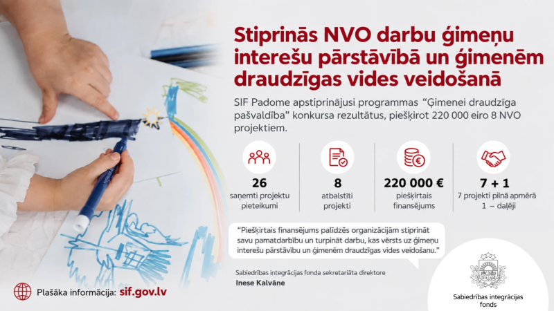 Sabiedrības integrācijas fonda informatīvs vizuālis par 220 000 eiro finansējuma piešķiršanu astoņiem NVO projektiem ģimeņu interešu pārstāvībai un ģimenēm draudzīgas vides veidošanai. Konkursā saņemti 26 pieteikumi, no kuriem septiņi projekti atbalstīti pilnā apmērā, bet viens – daļēji. Vizuāļa kreisajā pusē redzamas bērna un pieaugušā rokas, kas kopīgi zīmē. Iekļauts SIF direktores Ineses Kalvānes citāts par organizāciju pamatdarbības stiprināšanu, kā arī SIF logotips un tīmekļvietnes adrese sif.gov.lv.