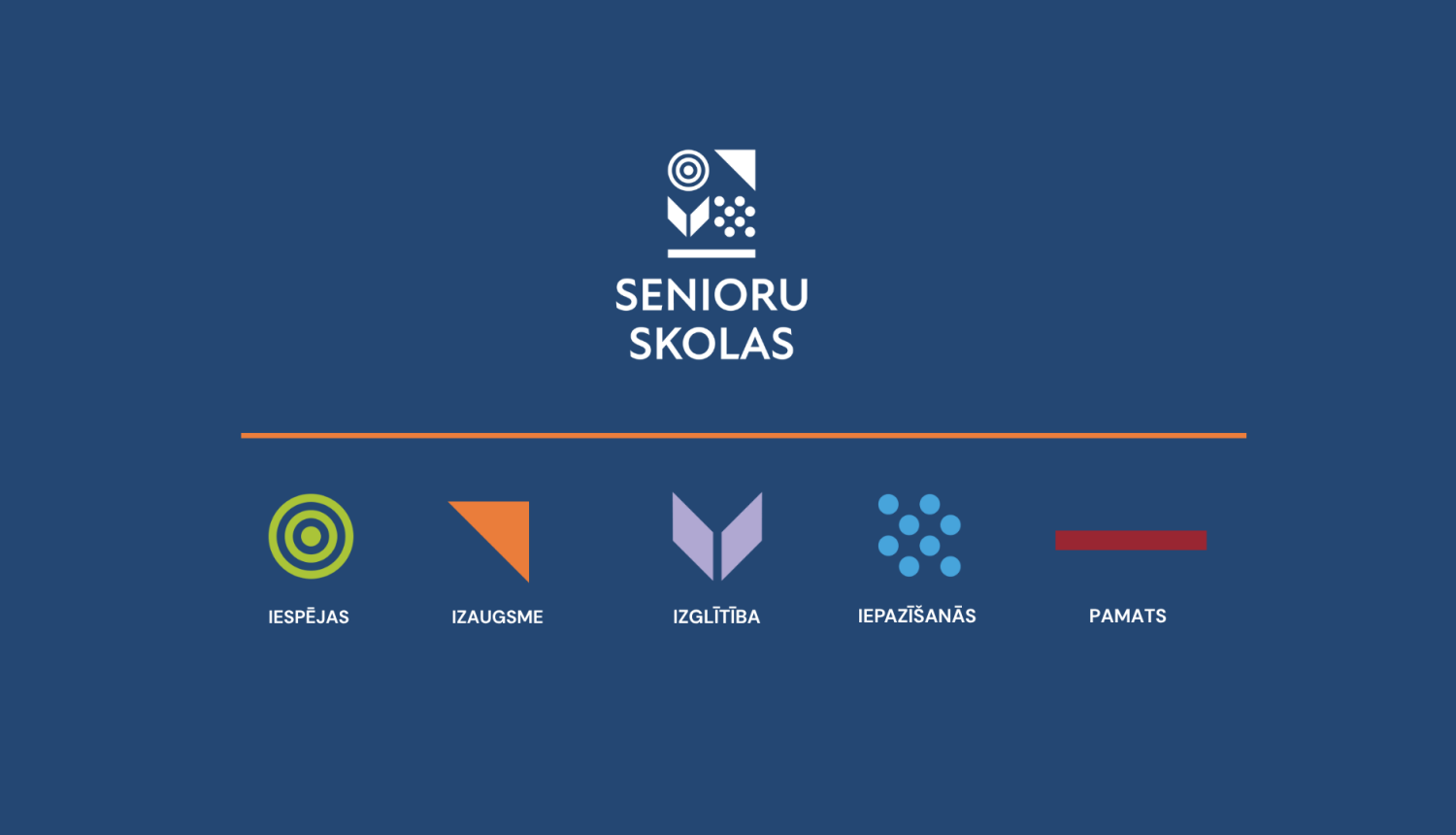 Uz tumši zila fona balts “Senioru skolas” logotips. Zem tā pieci krāsaini simboli ar skaidrojumiem: zaļi koncentriski apļi — iespējas; oranžs trīsstūris — izaugsme; violeta atvērta grāmata — izglītība; gaiši zilu punktu kopa — iepazīšanās; tumši sarkana horizontāla josla — pamats.