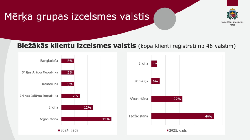 Mērķa grupas izcelsmes valstis