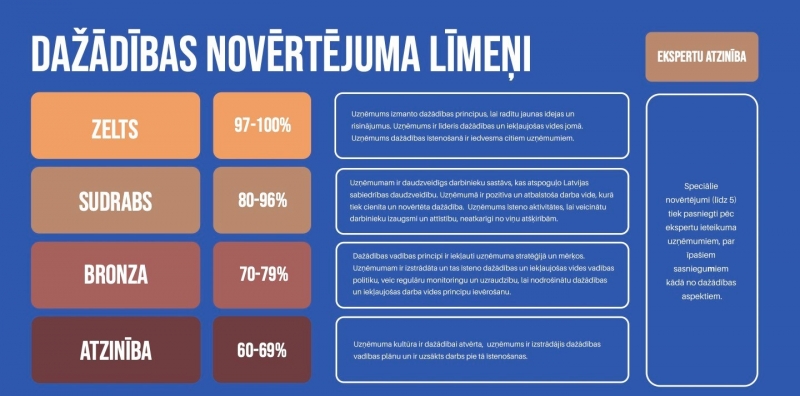 Dažādības novērtējuma līmeņi