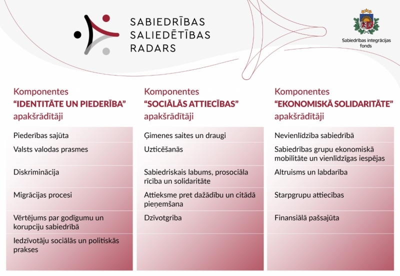 Sabiedribas saliedetibas radara dimensijas