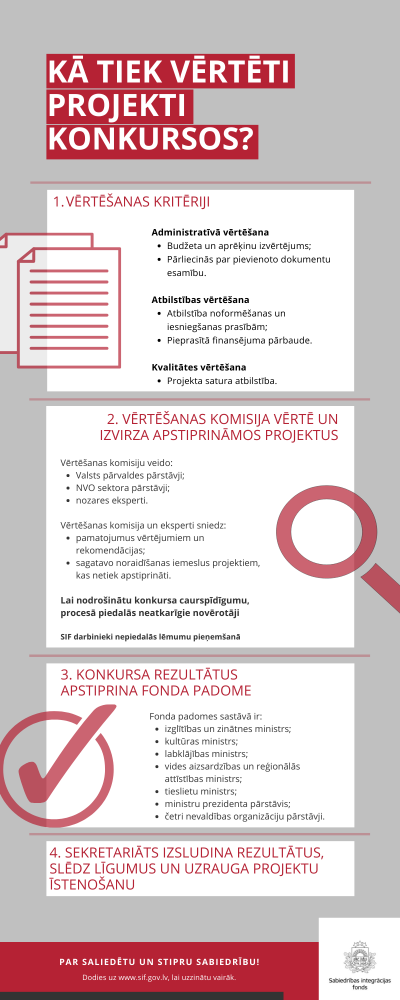 Infografika par to, kā tiek vērtēti projekti konkursos