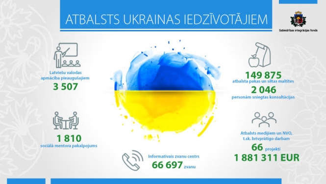 Sabiedrības integrācijas fonda sniegtais atbalsts Ukrainas iedzīvotājiem Latvijā