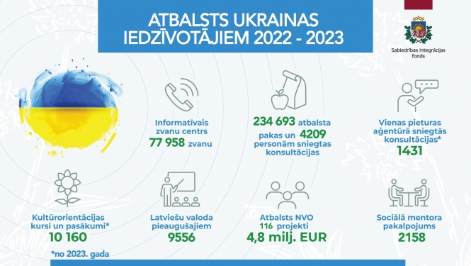 SIF atbalsts Ukrainai