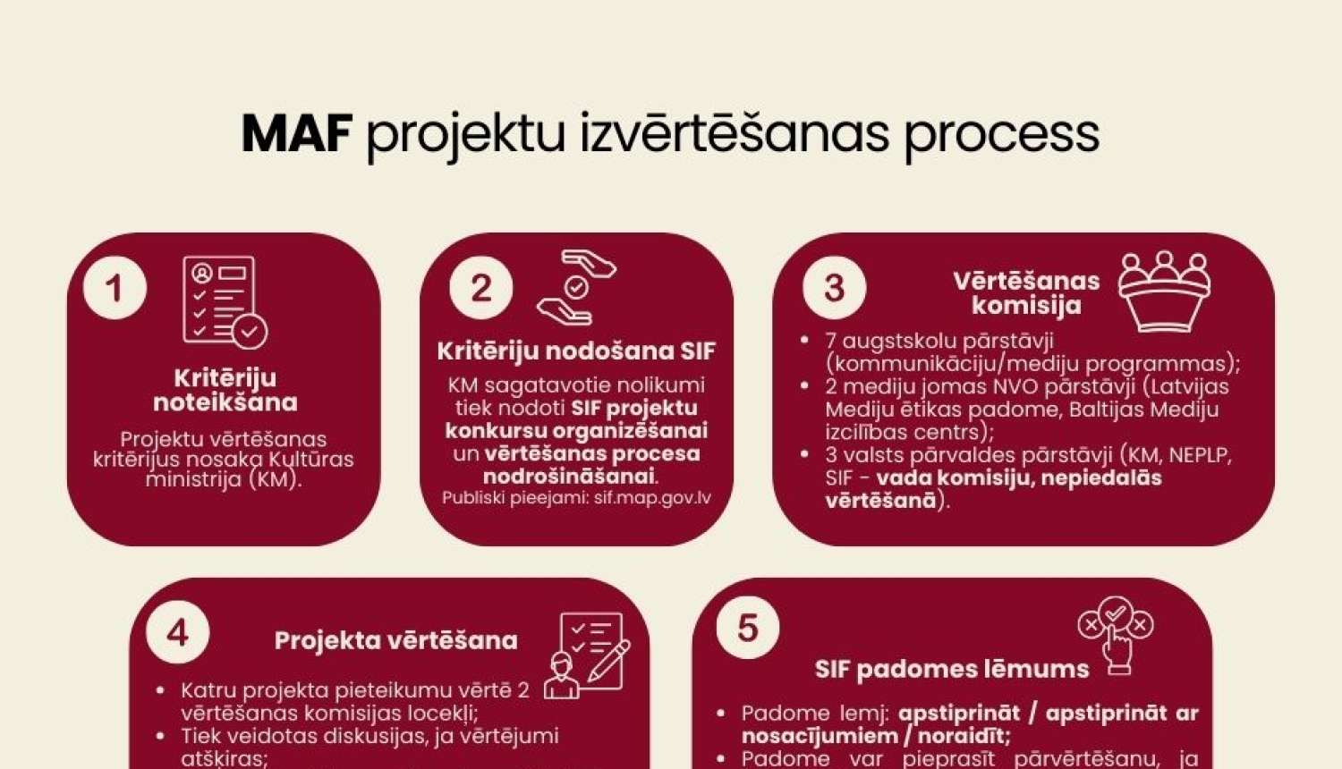 Attēlā vizuāli atspoguļota MAF izvērtēšana