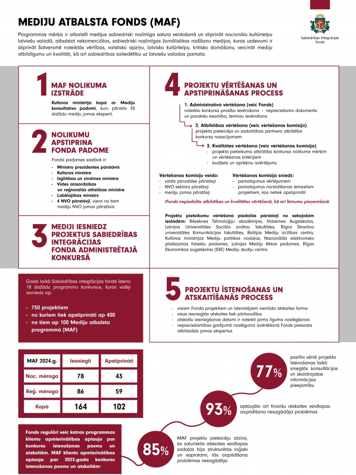 Mediju atbalsta fonda projektu īstenošanas un uzraudzības shēma