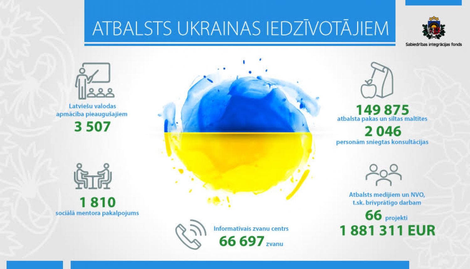 Sabiedrības integrācijas fonda sniegtais atbalsts Ukrainas iedzīvotājiem Latvijā